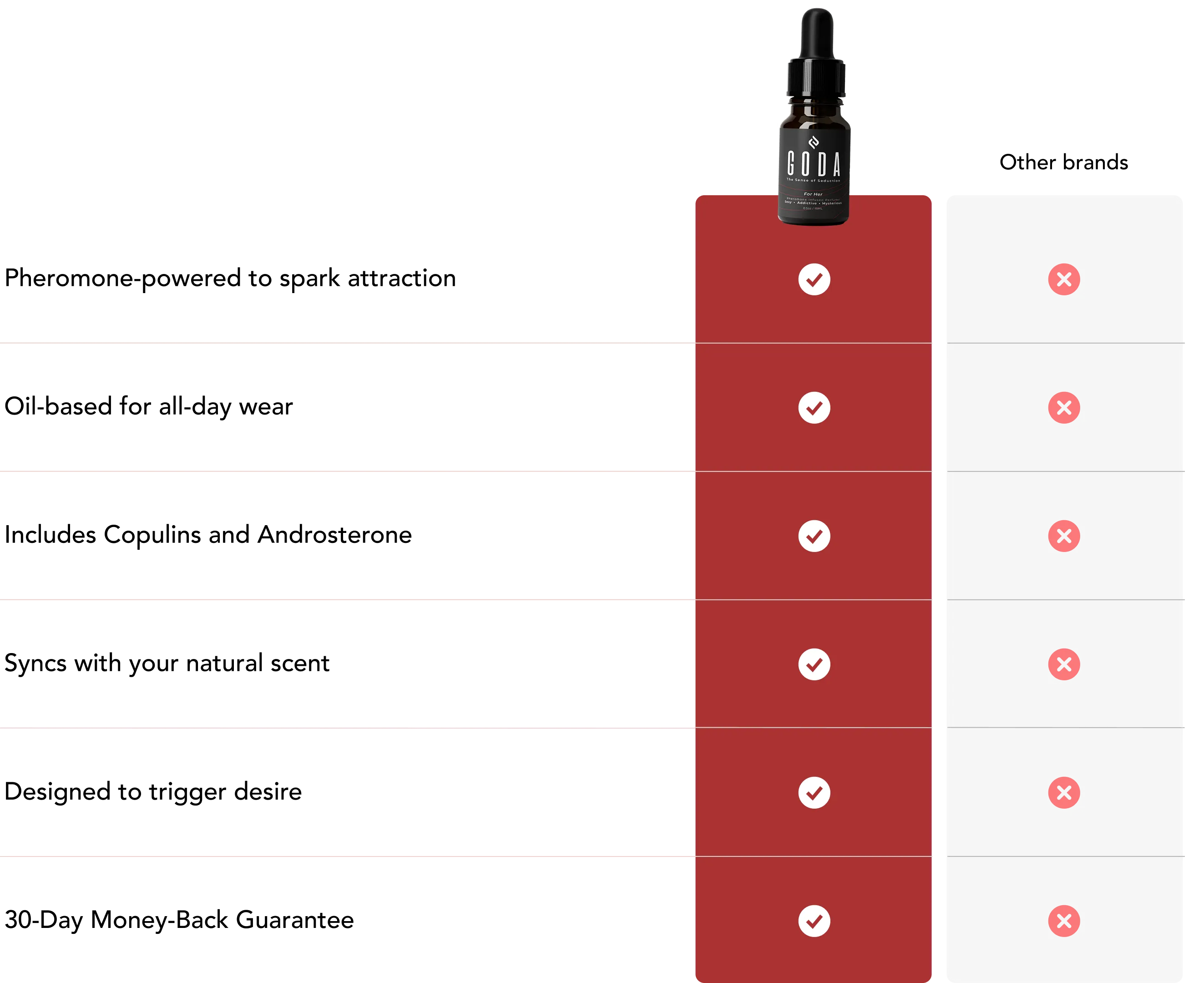 How Goda outlasts regular perfume comparison table